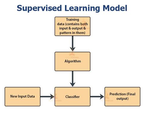 Supervised Learning Algorithm In Machine Learning Techvidvan