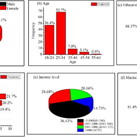 Demographic Characteristics A Gender B Age C Educational