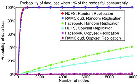Illustration of the Copyset Replication Replication phase. | Download ... 