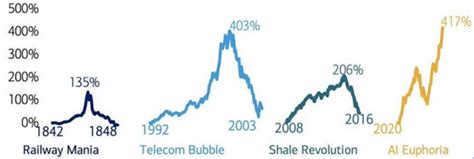 What happens if the AI investment bubble bursts - ABC News