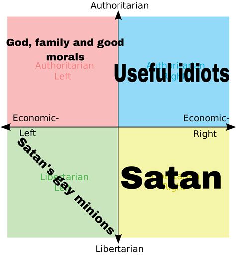 My View Of Each Quadrant R Politicalcompassmemes