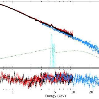 Best Fit Model Data And Residuals With Pexrav Model See Text For