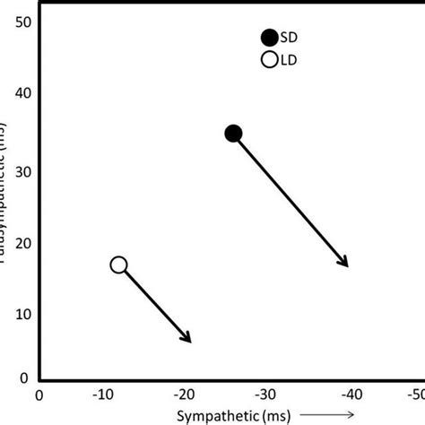 Basal And Stress Induced Autonomic Control Data Are Plotted Across A