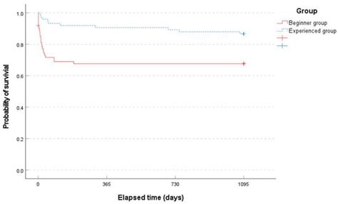 Bioengineering Free Full Text Outcome Of Percutaneous Endoscopic Lumbar Discectomy In