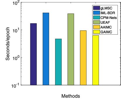 Figure 1 From Adversarial Incomplete Multiview Subspace Clustering