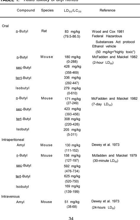 Table 1 From The Acute Toxicity Of Nitrite Inhalants Semantic Scholar