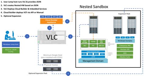 Deep Dive Into Vmware Cloud Foundation Part Building A Nested Lab