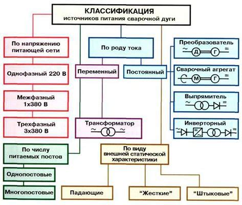 Классификация источников питания сварочной дуги. Четыре вида источников ...
