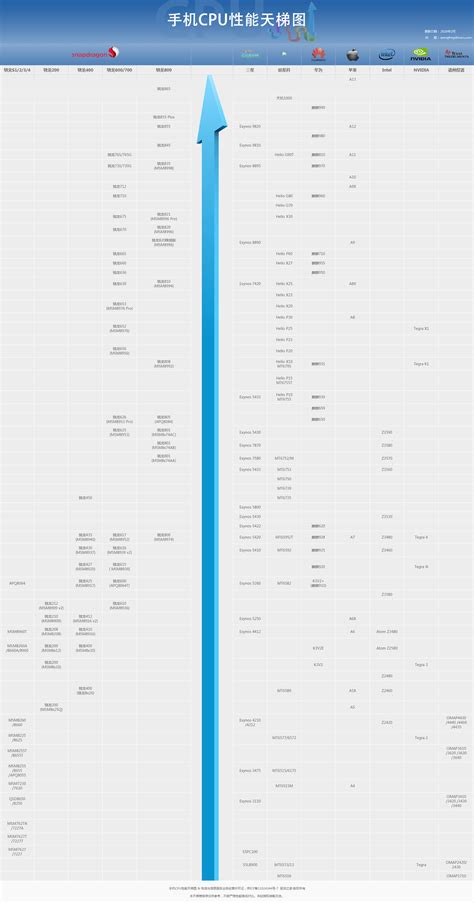 2020年2月最新手机cpu性能天梯图：手机处理器天梯图当客下载站