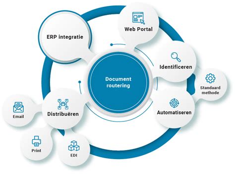 Documentroutering Workflow Documentbeheer B2BE