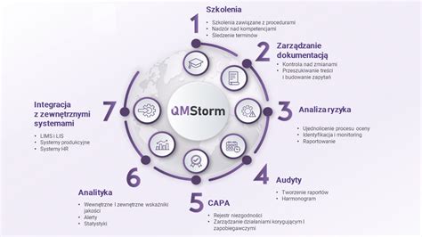 Qms Qmstorm Systemy Zarządzania Dokumentacją Laboratoryjny System