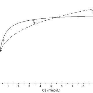 Non Linear And Linearized Equations For Langmuir Freundlich And Temkin