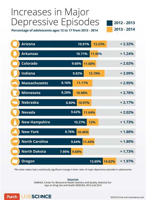 More Us Teens May Be Facing Depression Heres Why Live Science