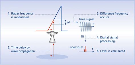 Tdr Fmcw Radar Level Transmitters Principle Inst Tools