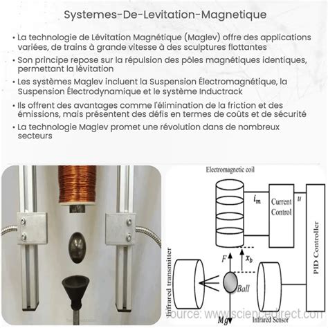 Systèmes de lévitation magnétique Comment ça marche application et