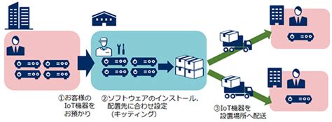 lcm iot nec