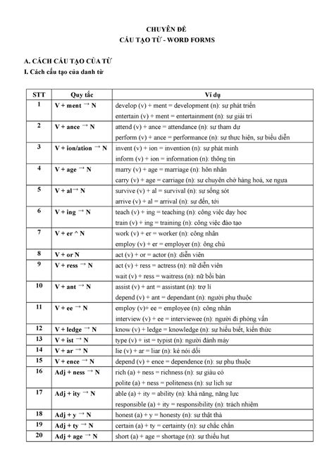 Chuyên đề Cấu Tạo Từ Ngữ Pháp Tiếng Anh 12 ChuyÊn ĐỀ CẤu TẠo TỪ Word Forms A CÁch CẤu