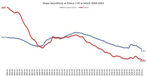 Bezrobocie W Polsce Spad O Do Tak Niskie Jeszcze Nie By O