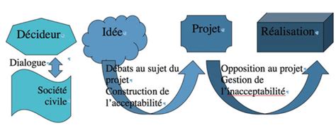 Penser lacceptabilité sociale au delà de lintérêt les valeurs