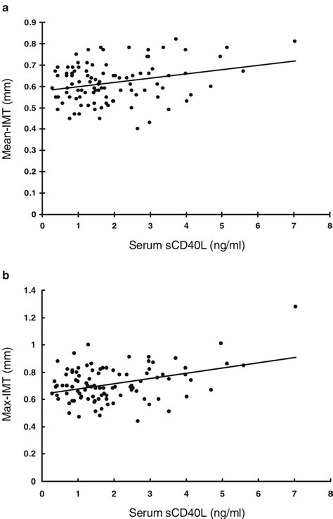Levels of sSC40L showed statistically significant associations with (a ...