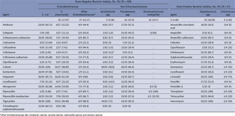 Antimicrobial Susceptibility Profiles of the Most Commonly Isolated ...