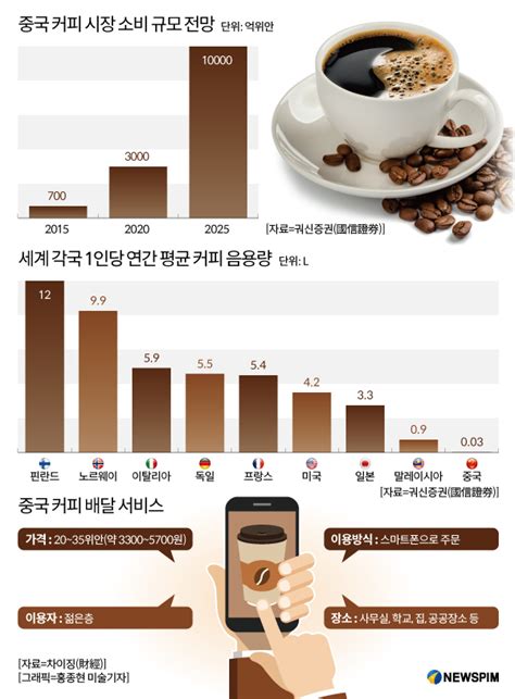 뉴스핌 그래픽 중국 커피 시장 소비 규모 전망