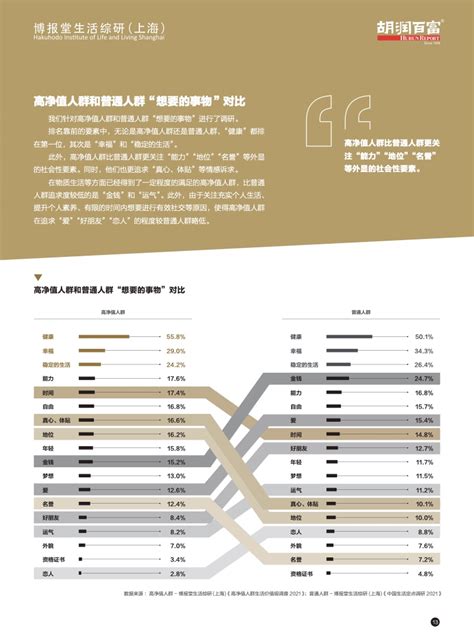 胡润百富：2022年高净值人群价值观及生活方式研究报告胡润高净值人群资产新浪科技新浪网