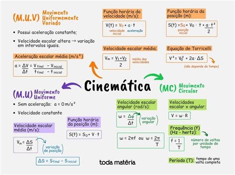Conceito Básico Da Cinemática