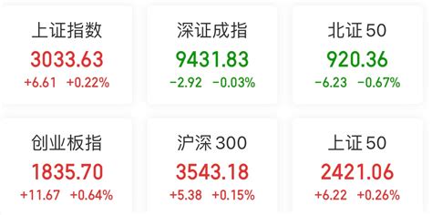 午评：沪深指数探底回升 创业板涨064 创新药涨幅居前财富号东方财富网