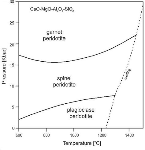 Why Plagioclase Is Stable At High Temperature And Unstable At High