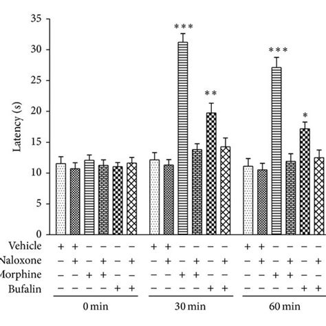 Pretreatment Effect On Mice With Naloxone 2 Mg Kg I P In The