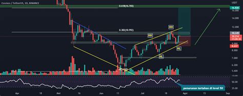 Atom Usdt Saatnya Beli Dengan V Formation Untuk Binance Atomusdt Oleh