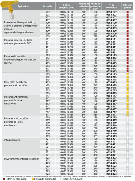 Tabla De Boquillas Airless Wagner Serviplan
