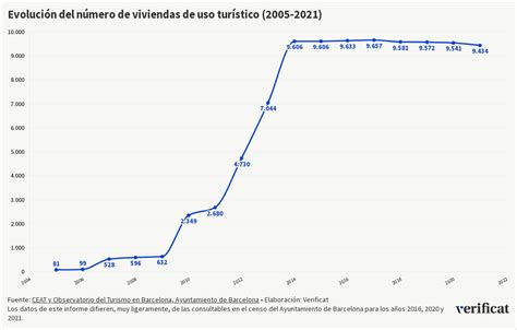 Evolución del número de viviendas de uso turístico 2005 2021 Flourish