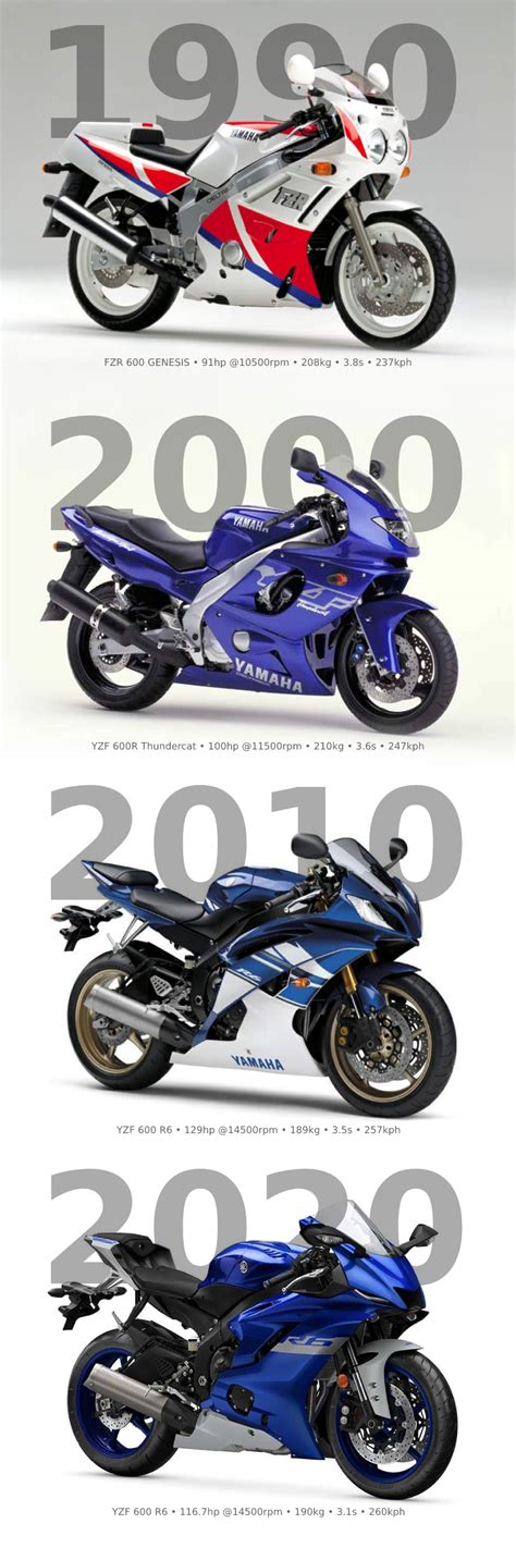 Four decades of Yamaha 600cc sport bikes : r/Yamaha