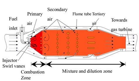 Schematic Diagram Of A Continuous Combustion Chamber Download Scientific Diagram