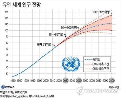 2050년이면 세계 인구 100억 육박 연합뉴스