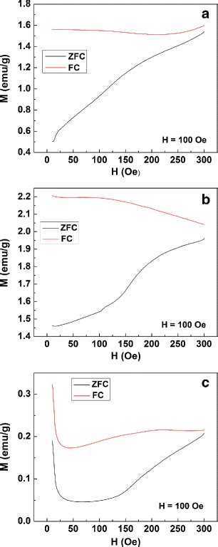 Magnetization Curves Of The Feco Nanoparticles A Fc And Zfc Curves Of