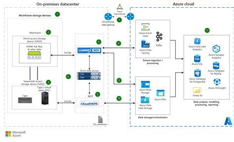 Mainframe file and tape backup to Azure using Luminex - Azure ...