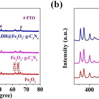 A Xrd Patterns And B Raman Spectra Of Fe O Fe O Gc N And