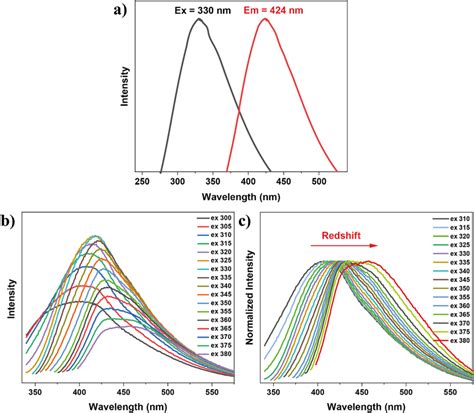 A Excitation And Emission Graph Of Cqds B Emission Spectra Of