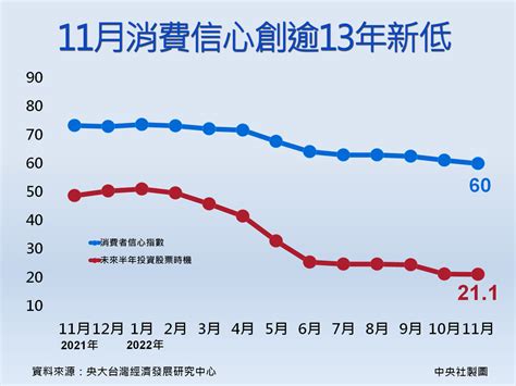 11月消費信心創逾13年新低 圖表新聞 中央社 Cna