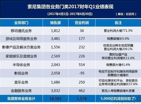 索尼 2017 年 Q1 財報發佈 利潤同比大漲 每日頭條