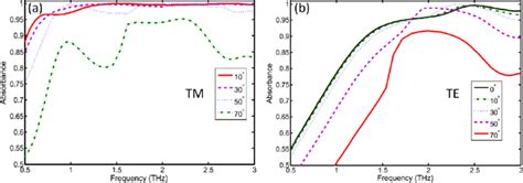 Absorption Spectra Under Different Incident Angels For A Tm And B