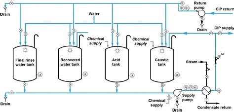 CIP System For Liquor Manufacturing Project Manufacturers In Gujarat India