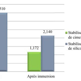 Courbe de répartition granulométrique du sol utilisé pour la confection