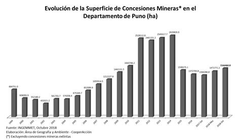 RegiÓn Puno Informe Extraído Del 23° Reporte Del Ocm Observatorio