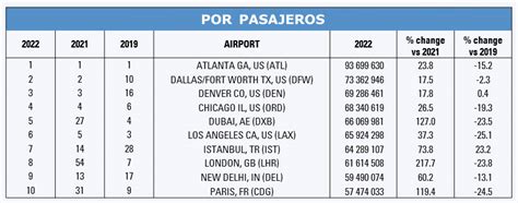 Estos Fueron Los Aeropuertos M S Transitados Del Mundo En