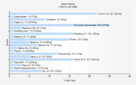 Swiss Cheese nutrition