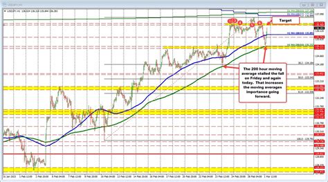 Yields Moving Higher Pushes The USDJPY Back Above The 100 Hour MA